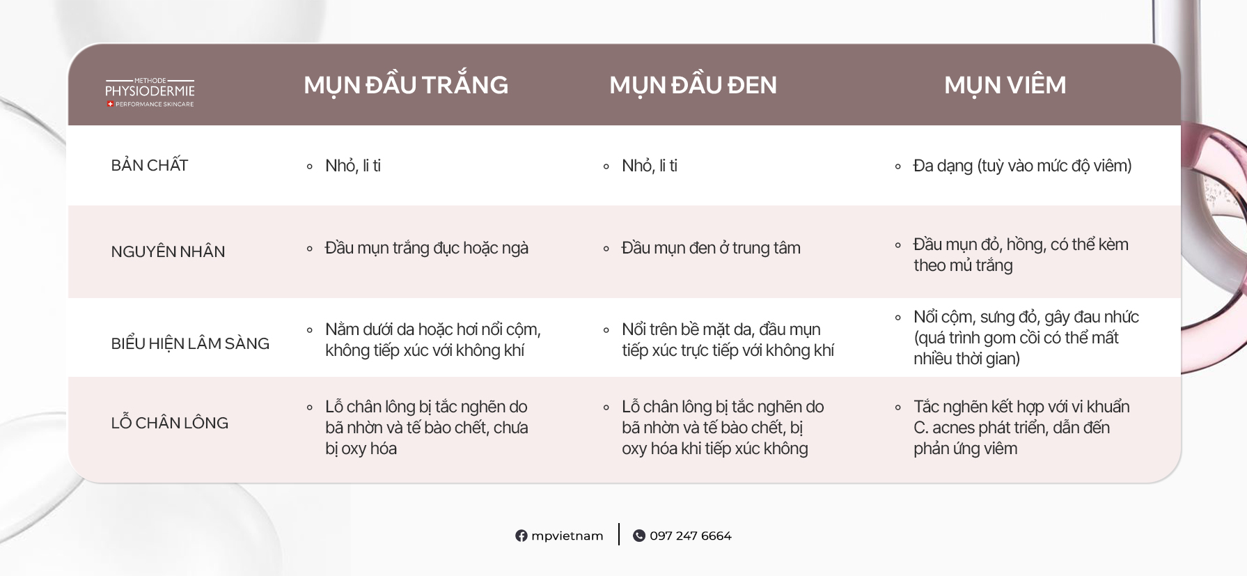 Table phân biệt mụn đầu trắng