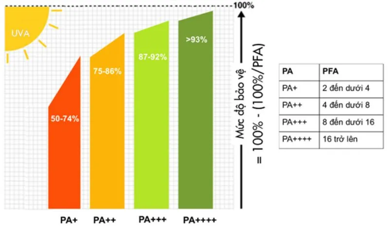 Đo lường chỉ số PFA và PA có trong kem chống nắng