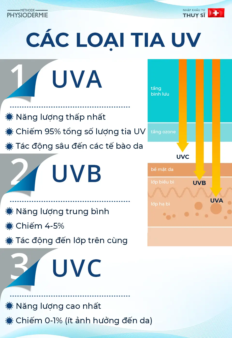 Các loại tia UV