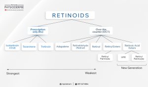 Retinyl Retinoate chinh la Retinol the he moi