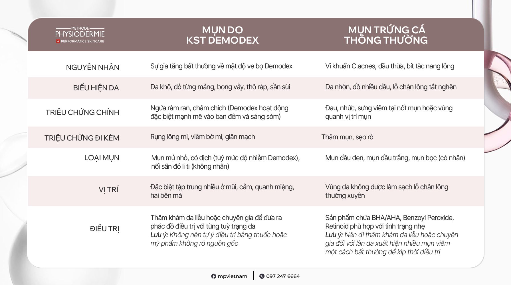 Table Bang-so-sanh-mun-do-demodex-va-mun-trung-ca-thong-thuong