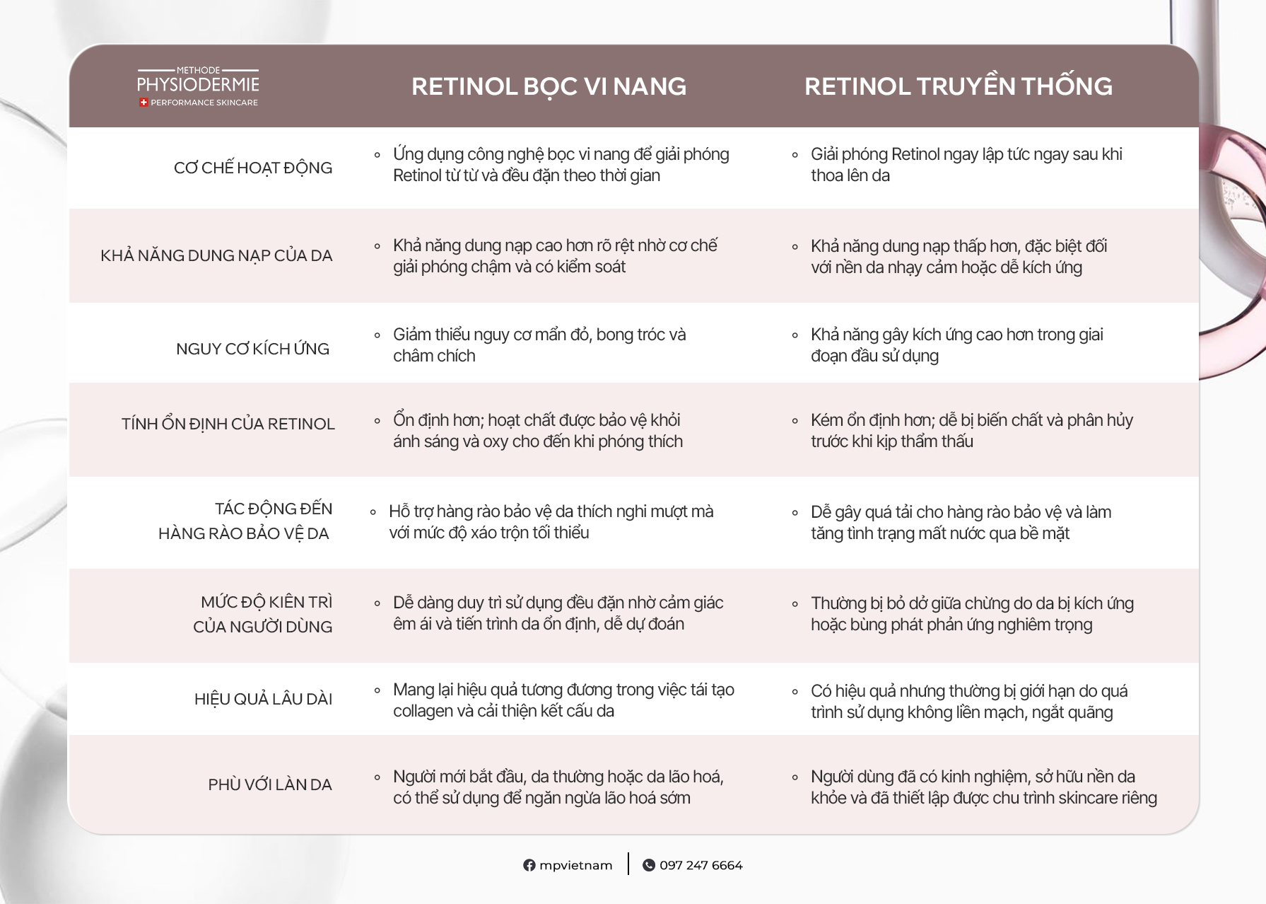 Table (2) so sánh giữa Retinol bọc vi nang và Retinol truyền thống