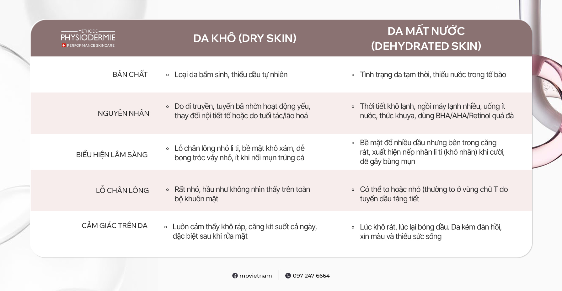 Table (3) phân biệt da khô và da mất nước
