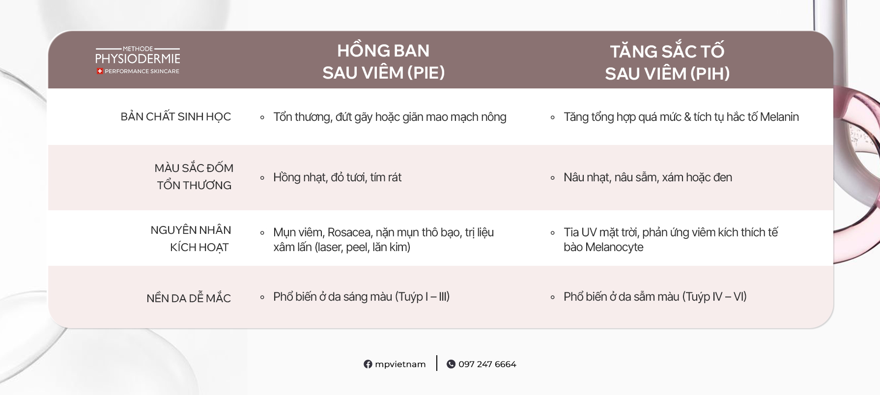 Table (1) phân biệt hồng ban sau viêm và tăng sắc tố sau viêm