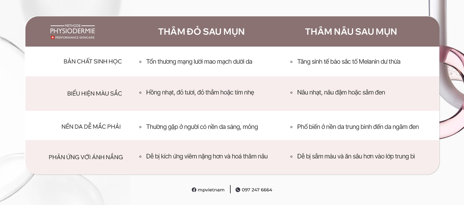 Table (2) phân biệt thâm nâu và thâm đỏ sau mụn